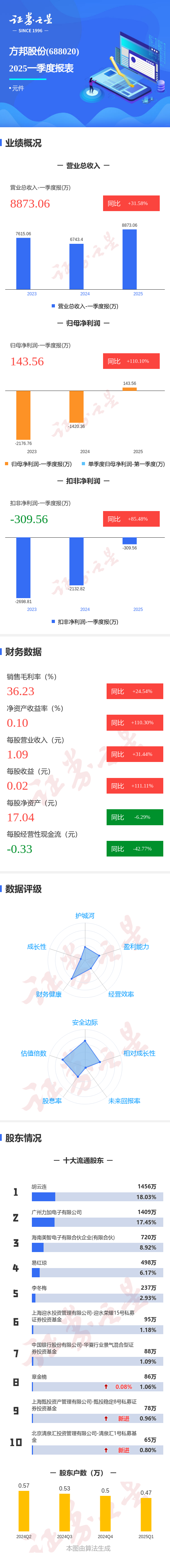 炫多配资 图解方邦股份一季报：第一季度单季净利润同比增110.11%