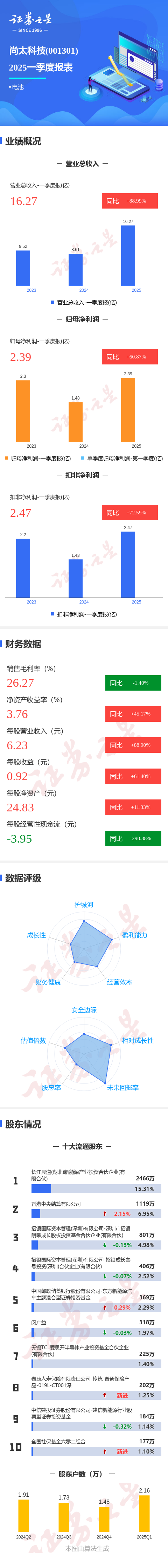 创同配资 图解尚太科技一季报：第一季度单季净利润同比增60.87%