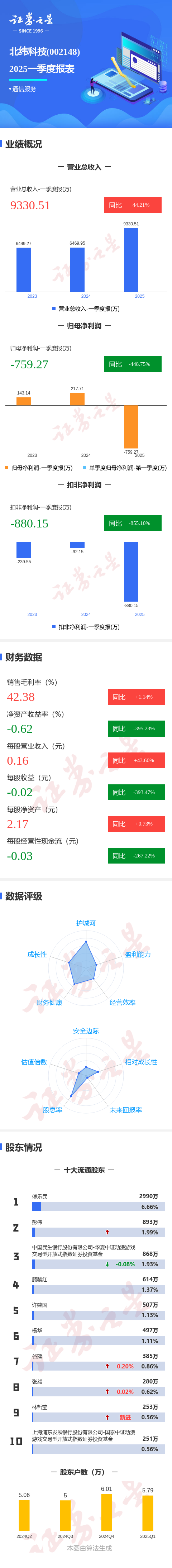 蚂蚁配资 图解北纬科技一季报：第一季度单季净利润同比减448.76%