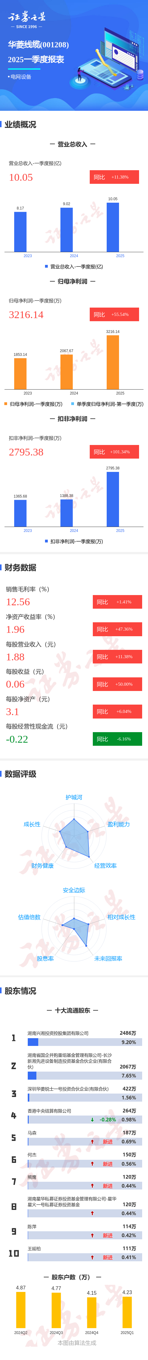 珺牛策略 图解华菱线缆一季报：第一季度单季净利润同比增55.54%